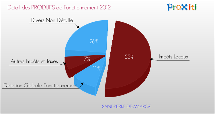Décomposition du Budget de Fonctionnement 2012 de la commune de SAINT-PIERRE-DE-MéAROZ Budget de Fonctionnement 2012 pour la commune de SAINT-PIERRE-DE-MéAROZ