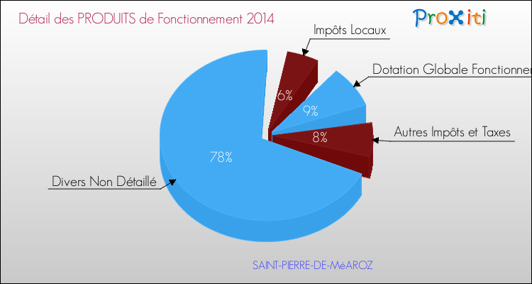Décomposition du Budget de Fonctionnement 2014 de la commune de SAINT-PIERRE-DE-MéAROZ Budget de Fonctionnement 2014 pour la commune de SAINT-PIERRE-DE-MéAROZ