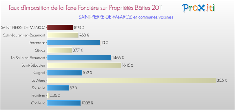 Taux d'imposition de la taxe foncière sur le bati 2011 pour SAINT-PIERRE-DE-MéAROZ et les communes proches Comparaison des taux d'imposition de la taxe foncière sur le bati 2011 pour SAINT-PIERRE-DE-MéAROZ et les communes voisines