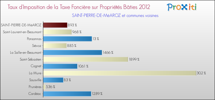 Taux d'imposition de la taxe foncière sur le bati 2012 pour SAINT-PIERRE-DE-MéAROZ et les communes proches Comparaison des taux d'imposition de la taxe foncière sur le bati 2012 pour SAINT-PIERRE-DE-MéAROZ et les communes voisines