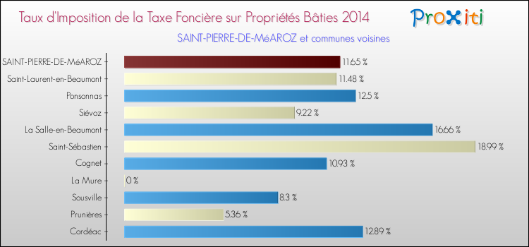 Taux d'imposition de la taxe foncière sur le bati 2014 pour SAINT-PIERRE-DE-MéAROZ et les communes proches Comparaison des taux d'imposition de la taxe foncière sur le bati 2014 pour SAINT-PIERRE-DE-MéAROZ et les communes voisines