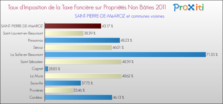 Taux d'imposition de la taxe foncière sur les immeubles et terrains non batis 2011 pour SAINT-PIERRE-DE-MéAROZ et les communes proches Comparaison des taux d'imposition de la taxe foncière sur les immeubles et terrains non batis 2011 pour SAINT-PIERRE-DE-MéAROZ et les communes voisines