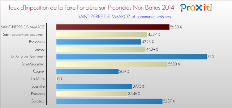 Taux d'imposition de la taxe foncière sur les immeubles et terrains non batis 2014 pour SAINT-PIERRE-DE-MéAROZ et les communes proches Comparaison des taux d'imposition de la taxe foncière sur les immeubles et terrains non batis 2014 pour SAINT-PIERRE-DE-MéAROZ et les communes voisines
