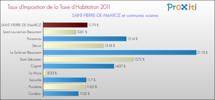 Taux d'imposition de la taxe d'habitation 2011 pour SAINT-PIERRE-DE-MéAROZ et les communes proches Comparaison des taux d'imposition de la taxe d'habitation 2011 pour SAINT-PIERRE-DE-MéAROZ et les communes voisines