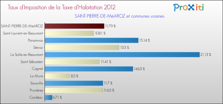 Taux d'imposition de la taxe d'habitation 2012 pour SAINT-PIERRE-DE-MéAROZ et les communes proches Comparaison des taux d'imposition de la taxe d'habitation 2012 pour SAINT-PIERRE-DE-MéAROZ et les communes voisines