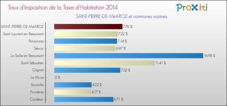 Taux d'imposition de la taxe d'habitation 2014 pour SAINT-PIERRE-DE-MéAROZ et les communes proches Comparaison des taux d'imposition de la taxe d'habitation 2014 pour SAINT-PIERRE-DE-MéAROZ et les communes voisines