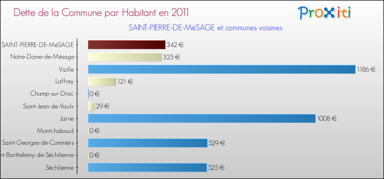 Dette par habitant de la commune en 2011 pour SAINT-PIERRE-DE-MéSAGE et les communes proches Comparaison de la dette par habitant de la commune en 2011 pour SAINT-PIERRE-DE-MéSAGE et les communes voisines