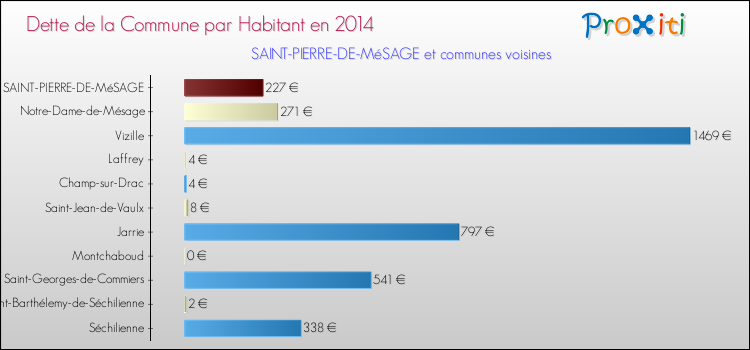 Dette par habitant de la commune en 2014 pour SAINT-PIERRE-DE-MéSAGE et les communes proches Comparaison de la dette par habitant de la commune en 2014 pour SAINT-PIERRE-DE-MéSAGE et les communes voisines