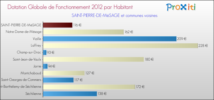 Montant des dotations globales de fonctionnement DGF par Habitant pour SAINT-PIERRE-DE-MéSAGE et les communes proches Comparaison des des dotations globales de fonctionnement DGF par habitant pour SAINT-PIERRE-DE-MéSAGE et les communes voisines
