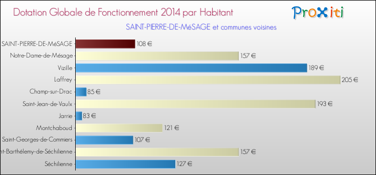 Montant des dotations globales de fonctionnement DGF par Habitant pour SAINT-PIERRE-DE-MéSAGE et les communes proches en 2014. Comparaison des des dotations globales de fonctionnement DGF par habitant pour SAINT-PIERRE-DE-MéSAGE et les communes voisines en 2014.