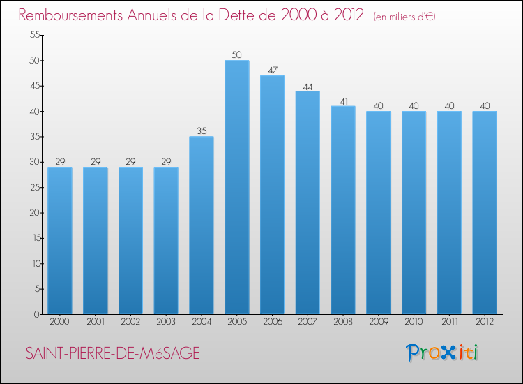 Evolution de l'annuité de la dette pour la commune de SAINT-PIERRE-DE-MéSAGE de 2000 à 2012 Annuités de la dette pour SAINT-PIERRE-DE-MéSAGE de 2000 à 2012
