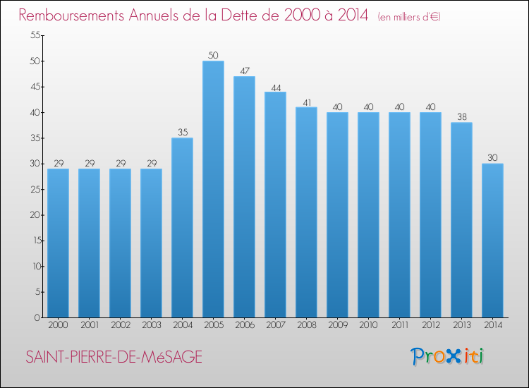 Evolution de l'annuité de la dette pour la commune de SAINT-PIERRE-DE-MéSAGE de 2000 à 2014 Annuités de la dette pour SAINT-PIERRE-DE-MéSAGE de 2000 à 2014