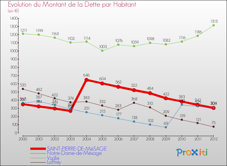 Evolution de la dette par habitant pour la commune de SAINT-PIERRE-DE-MéSAGE et les communes proches de 2000 à 2012 Comparaison de la dette par habitant pour SAINT-PIERRE-DE-MéSAGE et les communes voisines de 2000 à 2012