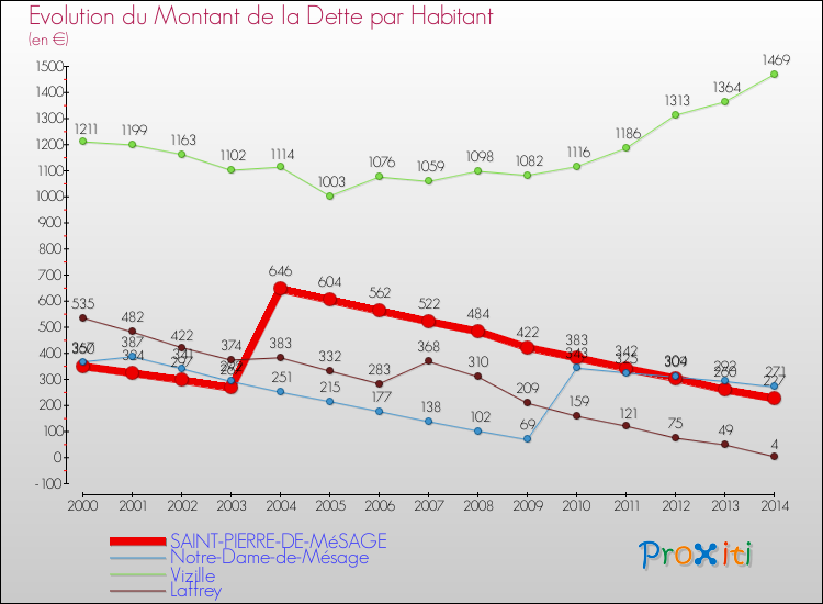 Evolution de la dette par habitant pour la commune de SAINT-PIERRE-DE-MéSAGE et les communes proches de 2000 à 2014 Comparaison de la dette par habitant pour SAINT-PIERRE-DE-MéSAGE et les communes voisines de 2000 à 2014