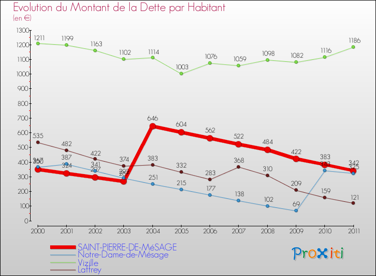 Evolution de la dette par habitant pour la commune de SAINT-PIERRE-DE-MéSAGE et les communes proches Comparaison de la dette par habitant pour SAINT-PIERRE-DE-MéSAGE et les communes voisines