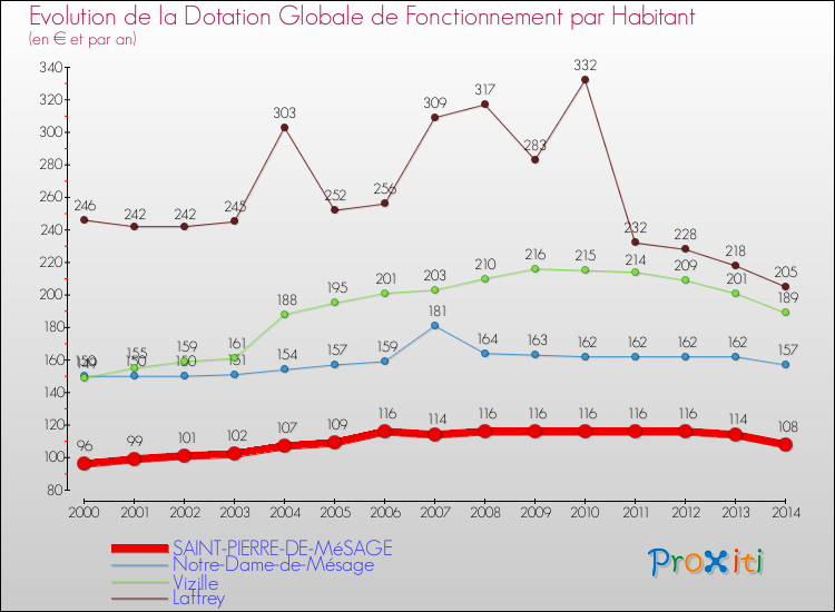 Evolution et montant de la dotation globale de fonctionnement par Habitant pour SAINT-PIERRE-DE-MéSAGE et les communes proches de 2000 à 2014. Comparaison des dotations globales de fonctionnement par habitant pour SAINT-PIERRE-DE-MéSAGE et les communes voisines de 2000 à 2014.