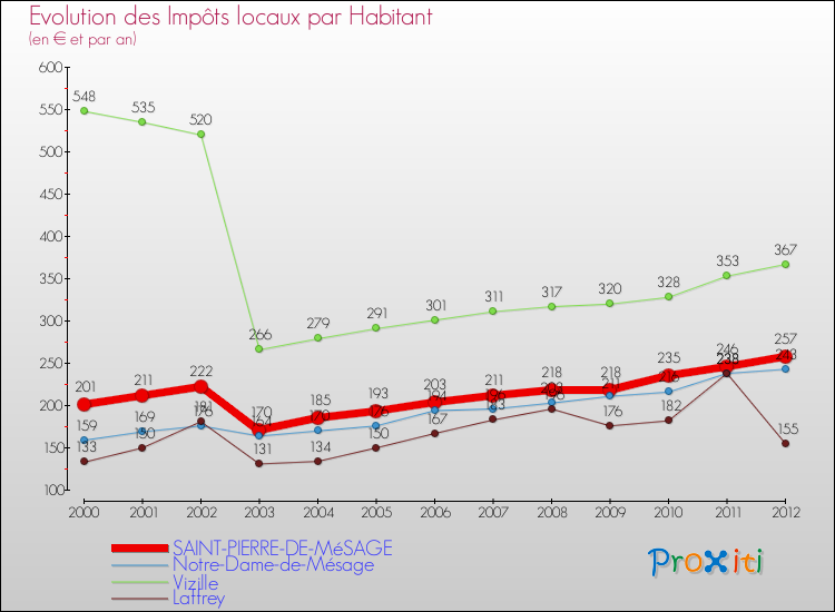 Evolution et montant des impôts locaux par Habitant pour SAINT-PIERRE-DE-MéSAGE et les communes proches Comparaison des impôts locaux par habitant pour SAINT-PIERRE-DE-MéSAGE et les communes voisines