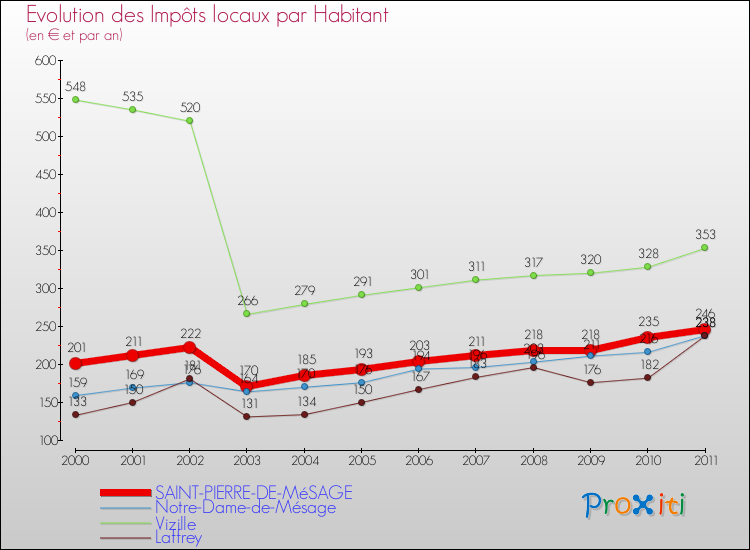 Evolution et montant des impôts locaux par Habitant pour SAINT-PIERRE-DE-MéSAGE et les communes proches Comparaison des impôts locaux par habitant pour SAINT-PIERRE-DE-MéSAGE et les communes voisines