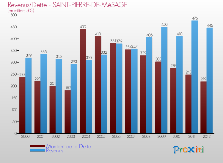 Evolution comparée de la dette et des revenus pour la commune de SAINT-PIERRE-DE-MéSAGE de 2000 à 2012 Comparaison de la dette et des revenus pour SAINT-PIERRE-DE-MéSAGE de 2000 à 2012