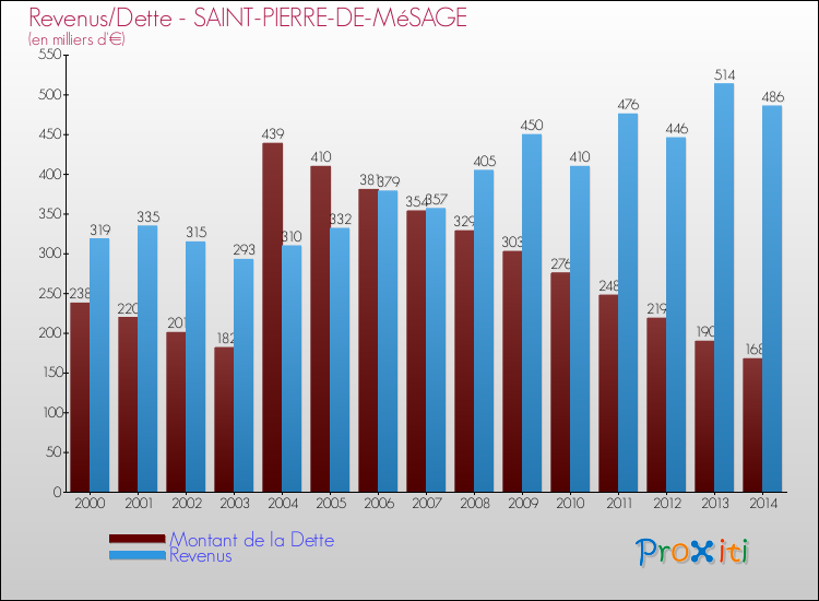 Evolution comparée de la dette et des revenus pour la commune de SAINT-PIERRE-DE-MéSAGE de 2000 à 2014 Comparaison de la dette et des revenus pour SAINT-PIERRE-DE-MéSAGE de 2000 à 2014