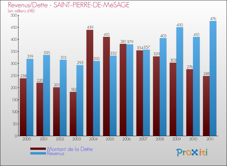 Evolution comparée de la dette et des revenus pour la commune de SAINT-PIERRE-DE-MéSAGE de 2000 à 2011 Comparaison de la dette et des revenus pour SAINT-PIERRE-DE-MéSAGE de 2000 à 2011