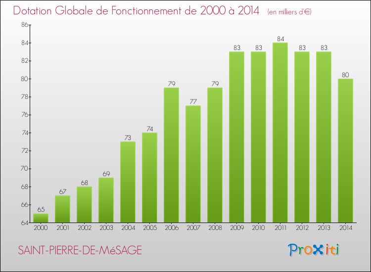 Evolution du montant de la Dotation Globale de Fonctionnement pour la commune de SAINT-PIERRE-DE-MéSAGE de 2000 à 2014 Evolution du montant de la Dotation Globale de Fonctionnement pour SAINT-PIERRE-DE-MéSAGE de 2000 à 2014