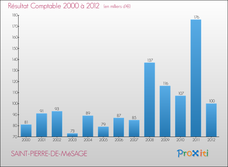 Evolution du résultat comptable pour la commune de SAINT-PIERRE-DE-MéSAGE de 2000 à 2012 Evolution du résultat comptable pour SAINT-PIERRE-DE-MéSAGE de 2000 à 2012