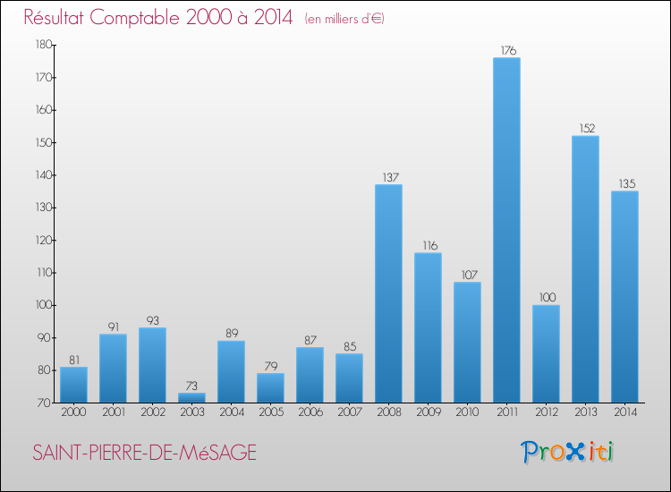 Evolution du résultat comptable pour la commune de SAINT-PIERRE-DE-MéSAGE de 2000 à 2014 Evolution du résultat comptable pour SAINT-PIERRE-DE-MéSAGE de 2000 à 2014
