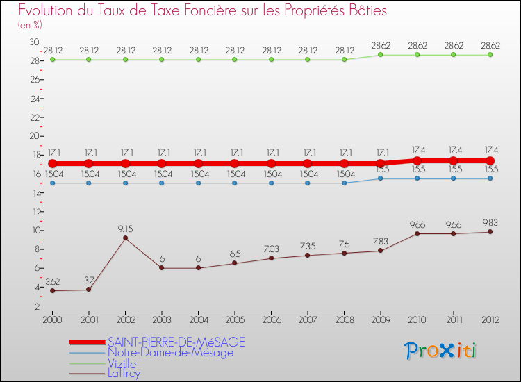 Evolution du taux de la taxe foncière sur le bati pour SAINT-PIERRE-DE-MéSAGE et les communes proches de 2000 à 2012 Comparaison des taux de taxe foncière sur le bati pour SAINT-PIERRE-DE-MéSAGE et les communes voisines de 2000 à 2012