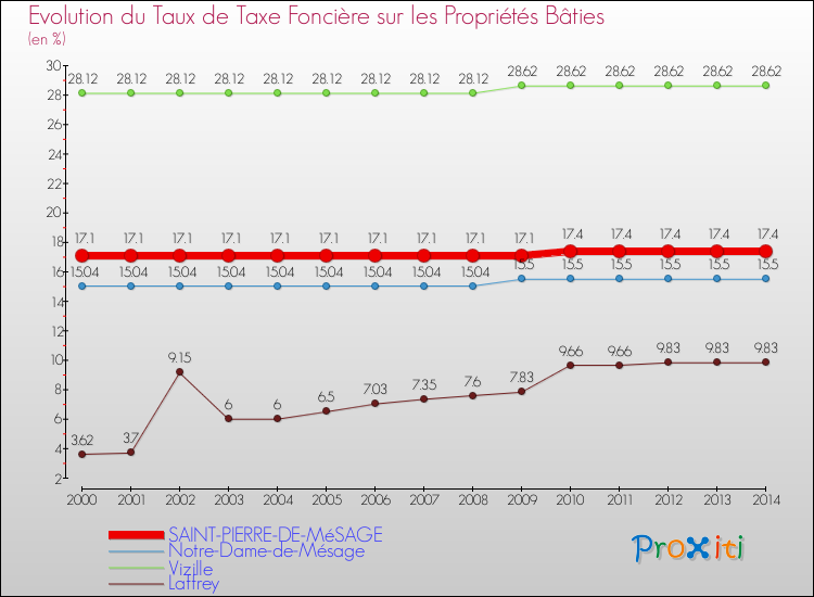 Evolution du taux de la taxe foncière sur le bati pour SAINT-PIERRE-DE-MéSAGE et les communes proches de 2000 à 2014 Comparaison des taux de taxe foncière sur le bati pour SAINT-PIERRE-DE-MéSAGE et les communes voisines de 2000 à 2014