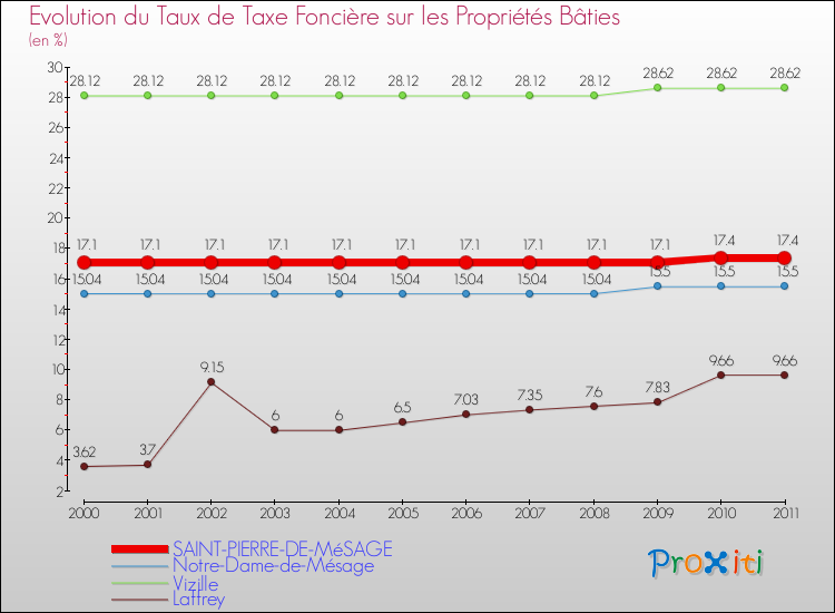 Evolution du taux de la taxe foncière sur le bati pour SAINT-PIERRE-DE-MéSAGE et les communes proches Comparaison des taux de taxe foncière sur le bati pour SAINT-PIERRE-DE-MéSAGE et les communes voisines