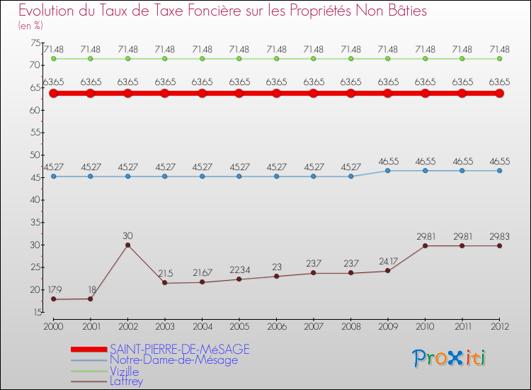 Evolution du taux de la taxe foncière sur les immeubles et terrains non batis pour SAINT-PIERRE-DE-MéSAGE et les communes proches de 2000 à 2012 Comparaison des taux de la taxe foncière sur les immeubles et terrains non batis pour SAINT-PIERRE-DE-MéSAGE et les communes voisines de 2000 à 2012