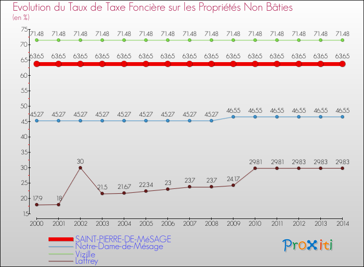 Evolution du taux de la taxe foncière sur les immeubles et terrains non batis pour SAINT-PIERRE-DE-MéSAGE et les communes proches de 2000 à 2014 Comparaison des taux de la taxe foncière sur les immeubles et terrains non batis pour SAINT-PIERRE-DE-MéSAGE et les communes voisines de 2000 à 2014