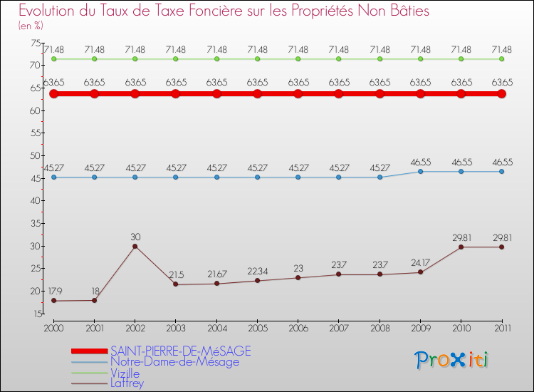 Evolution du taux de la taxe foncière sur les immeubles et terrains non batis pour SAINT-PIERRE-DE-MéSAGE et les communes proches Comparaison des taux de la taxe foncière sur les immeubles et terrains non batis pour SAINT-PIERRE-DE-MéSAGE et les communes voisines