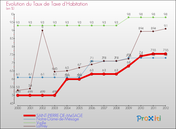 Evolution du taux de la taxe d'habitation pour SAINT-PIERRE-DE-MéSAGE et les communes proches Comparaison des taux de la taxe d'habitation pour SAINT-PIERRE-DE-MéSAGE et les communes voisines