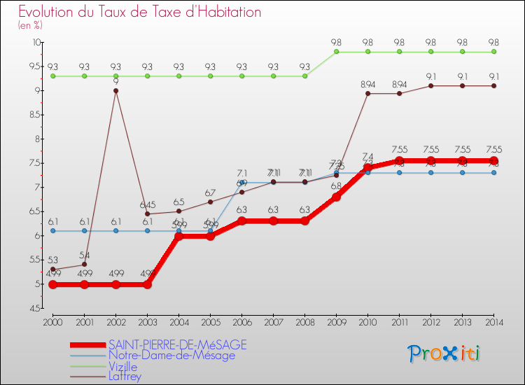 Evolution du taux de la taxe d'habitation pour SAINT-PIERRE-DE-MéSAGE et les communes proches de 2000 à 2014 Comparaison des taux de la taxe d'habitation pour SAINT-PIERRE-DE-MéSAGE et les communes voisines de 2000 à 2014