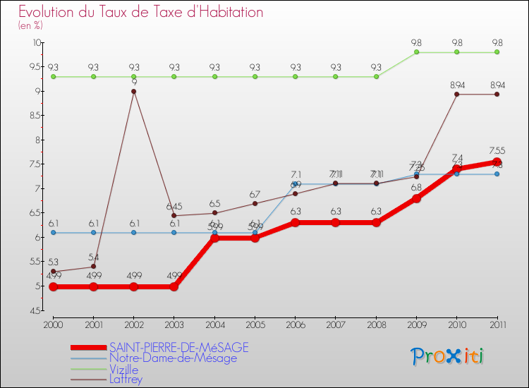 Evolution du taux de la taxe d'habitation pour SAINT-PIERRE-DE-MéSAGE et les communes proches Comparaison des taux de la taxe d'habitation pour SAINT-PIERRE-DE-MéSAGE et les communes voisines