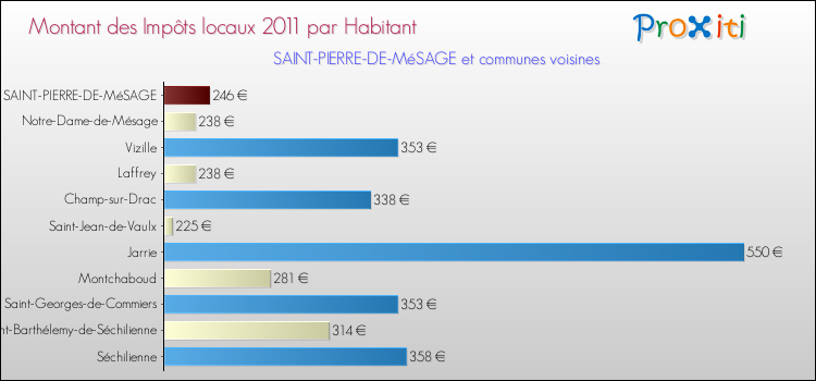 Montant des impôts locaux par Habitant pour SAINT-PIERRE-DE-MéSAGE et les communes proches Comparaison des impôts locaux par habitant pour SAINT-PIERRE-DE-MéSAGE et les communes voisines