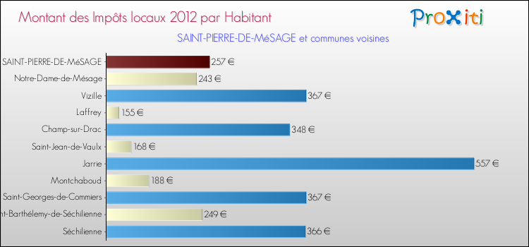 Montant des impôts locaux par Habitant pour SAINT-PIERRE-DE-MéSAGE et les communes proches Comparaison des impôts locaux par habitant pour SAINT-PIERRE-DE-MéSAGE et les communes voisines
