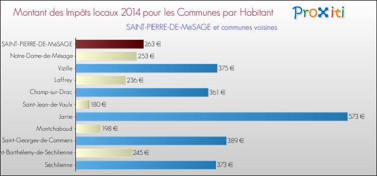 Montant des impôts locaux par Habitant pour SAINT-PIERRE-DE-MéSAGE et les communes proches en 2014 Comparaison des impôts locaux par habitant pour SAINT-PIERRE-DE-MéSAGE et les communes voisines en 2014