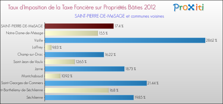 Taux d'imposition de la taxe foncière sur le bati 2012 pour SAINT-PIERRE-DE-MéSAGE et les communes proches Comparaison des taux d'imposition de la taxe foncière sur le bati 2012 pour SAINT-PIERRE-DE-MéSAGE et les communes voisines