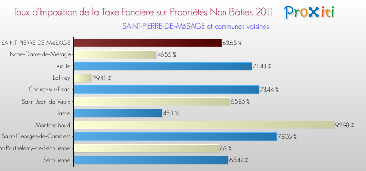 Taux d'imposition de la taxe foncière sur les immeubles et terrains non batis 2011 pour SAINT-PIERRE-DE-MéSAGE et les communes proches Comparaison des taux d'imposition de la taxe foncière sur les immeubles et terrains non batis 2011 pour SAINT-PIERRE-DE-MéSAGE et les communes voisines