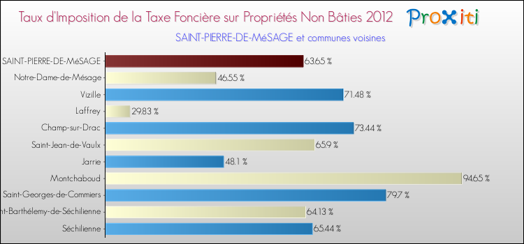 Taux d'imposition de la taxe foncière sur les immeubles et terrains non batis 2012 pour SAINT-PIERRE-DE-MéSAGE et les communes proches Comparaison des taux d'imposition de la taxe foncière sur les immeubles et terrains non batis 2012 pour SAINT-PIERRE-DE-MéSAGE et les communes voisines