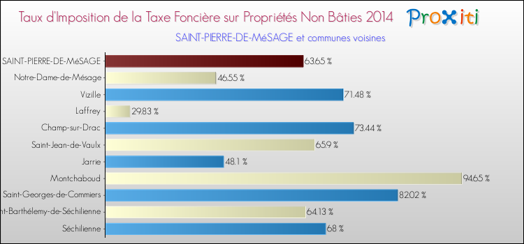 Taux d'imposition de la taxe foncière sur les immeubles et terrains non batis 2014 pour SAINT-PIERRE-DE-MéSAGE et les communes proches Comparaison des taux d'imposition de la taxe foncière sur les immeubles et terrains non batis 2014 pour SAINT-PIERRE-DE-MéSAGE et les communes voisines