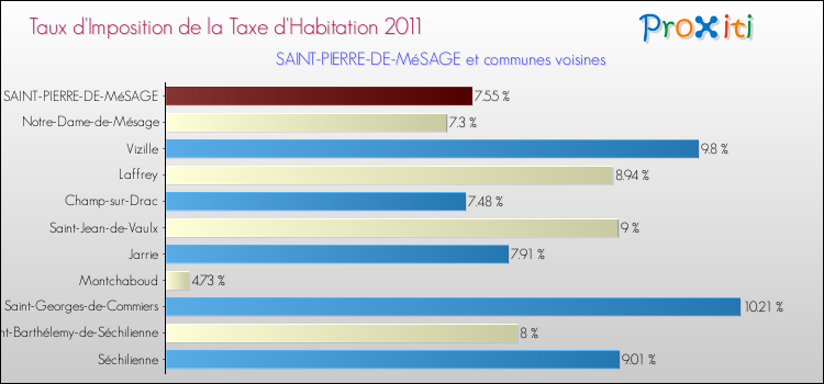 Taux d'imposition de la taxe d'habitation 2011 pour SAINT-PIERRE-DE-MéSAGE et les communes proches Comparaison des taux d'imposition de la taxe d'habitation 2011 pour SAINT-PIERRE-DE-MéSAGE et les communes voisines