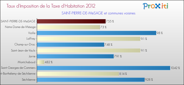 Taux d'imposition de la taxe d'habitation 2012 pour SAINT-PIERRE-DE-MéSAGE et les communes proches Comparaison des taux d'imposition de la taxe d'habitation 2012 pour SAINT-PIERRE-DE-MéSAGE et les communes voisines