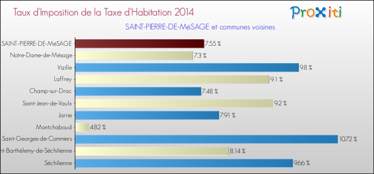 Taux d'imposition de la taxe d'habitation 2014 pour SAINT-PIERRE-DE-MéSAGE et les communes proches Comparaison des taux d'imposition de la taxe d'habitation 2014 pour SAINT-PIERRE-DE-MéSAGE et les communes voisines