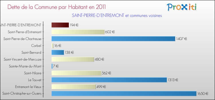 Dette par habitant de la commune en 2011 pour SAINT-PIERRE-D'ENTREMONT et les communes proches Comparaison de la dette par habitant de la commune en 2011 pour SAINT-PIERRE-D'ENTREMONT et les communes voisines