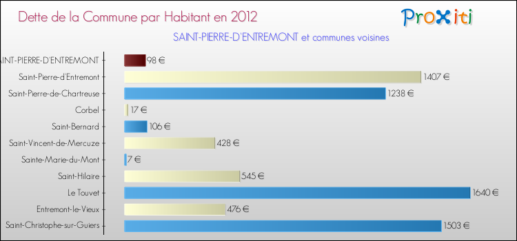 Dette par habitant de la commune en 2012 pour SAINT-PIERRE-D'ENTREMONT et les communes proches Comparaison de la dette par habitant de la commune en 2012 pour SAINT-PIERRE-D'ENTREMONT et les communes voisines