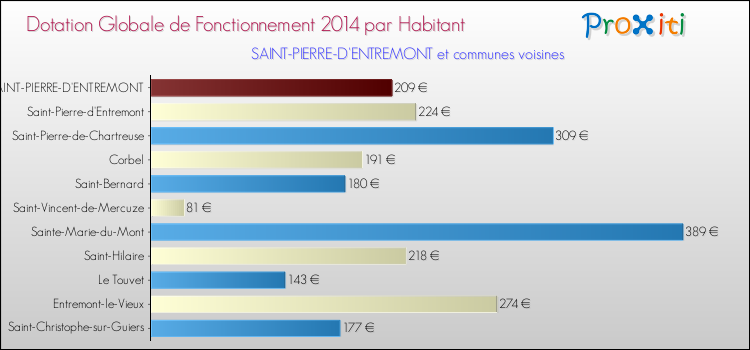 Montant des dotations globales de fonctionnement DGF par Habitant pour SAINT-PIERRE-D'ENTREMONT et les communes proches en 2014. Comparaison des des dotations globales de fonctionnement DGF par habitant pour SAINT-PIERRE-D'ENTREMONT et les communes voisines en 2014.